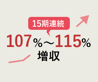 8期連続110%～115%増収